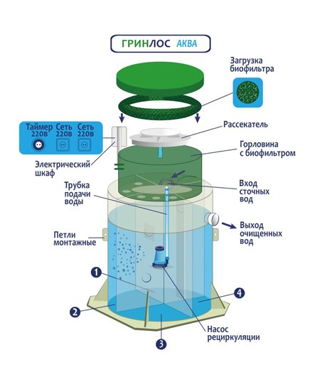 Септик Гринлос Аква 4 миди