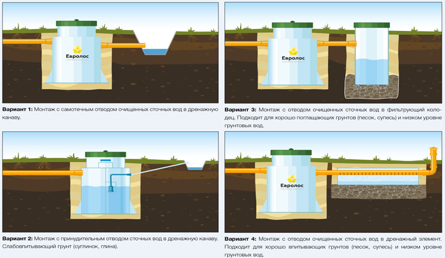 Септик Евролос ПРО 5